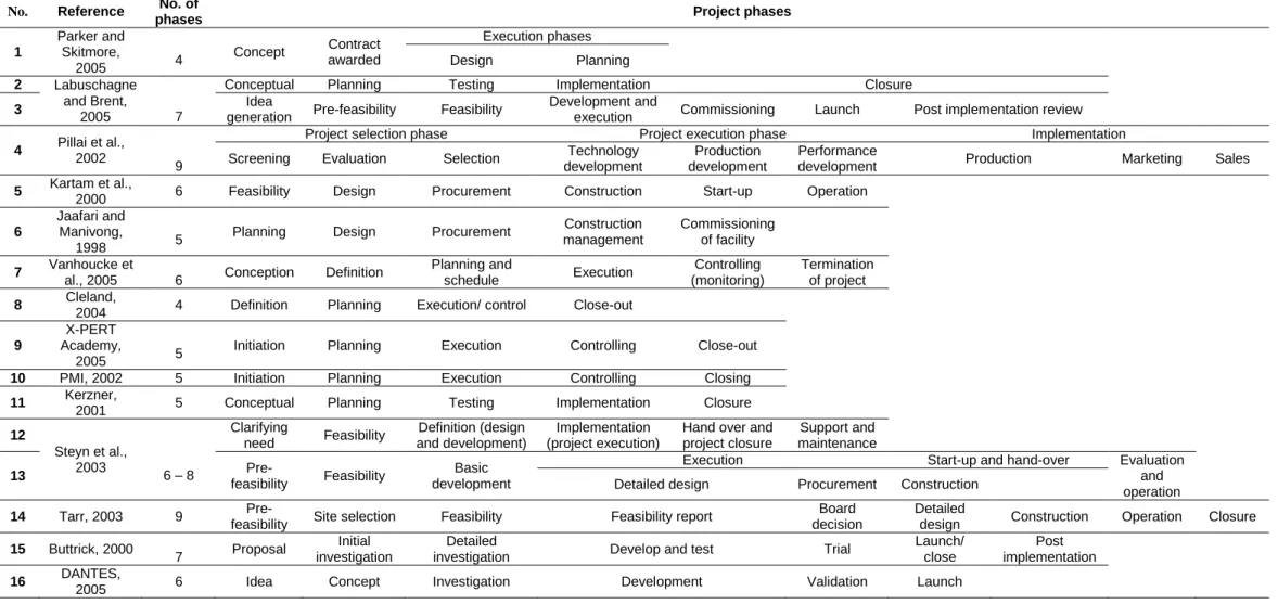 Table 2.1: Phases in the project lifecycle (adapted from Brent and Petrick (2007)) 