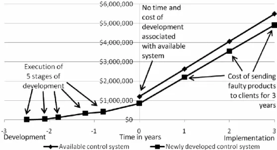 Figure  2.4:  Comparing  development  and  operational  cost  of  a  newly  developed control system with the costs of an existing control system 