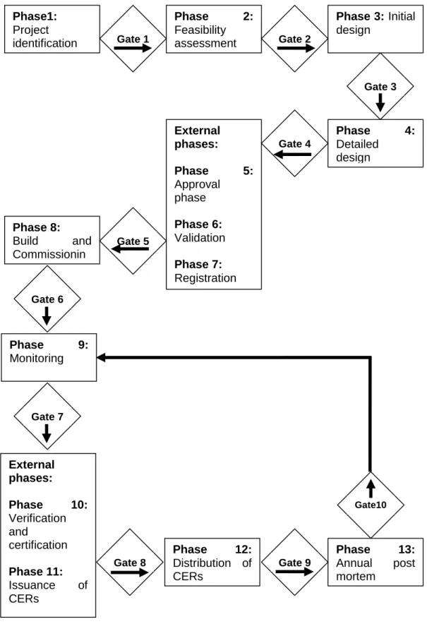 Figure 3.1: Stage-gate Model α for CDM project management Phase1: 