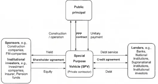 Figure 1 - The structure of Project Finance – Reference: Daube, Vollrath and Alfen (2008), p.380 