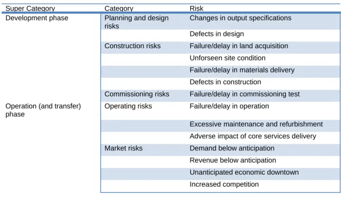 Table 1 – Classification of Project Risks – Reference: Jin (2010), p.148 