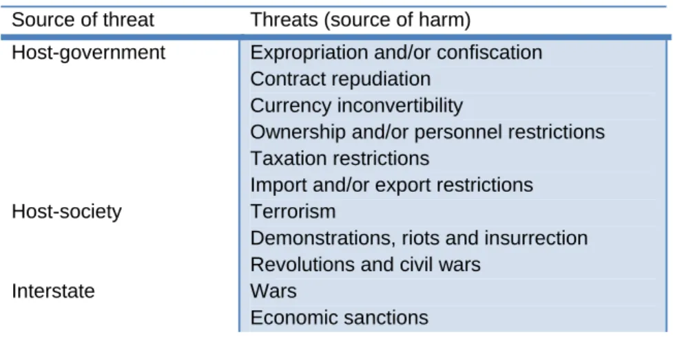 Table 2 -  Classification of political risk according to its source (Khattab, et al, 2007, p.735) 