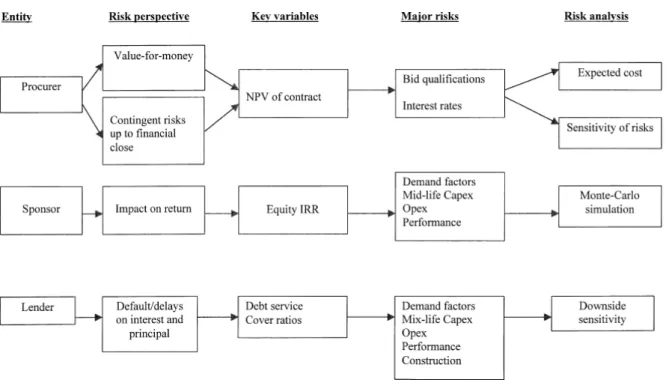Figure 2 – Flow Chart of Analytical Approach to Risk Allocation – Reference: Grimsey & Lewis (2002), p