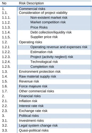 Table 3 – Risks of making a financial investment decision – Reference: Nikolic, et al (2011), p.6175 