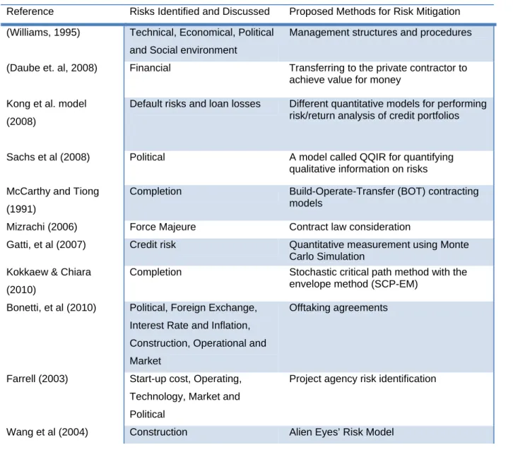 Table 4 – Summary of Project Finance risks and proposed methods of risk mitigation in literature 