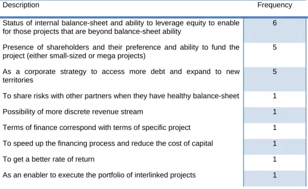 Table 18: Reasons for using Project Finance 