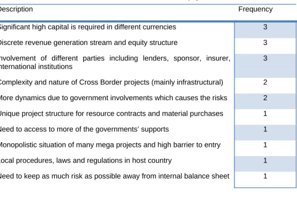 Table 21: Characteristics of Cross Border projects 