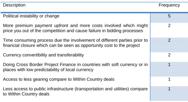 Table 22: Losses of using Project Finance in Cross Border projects 