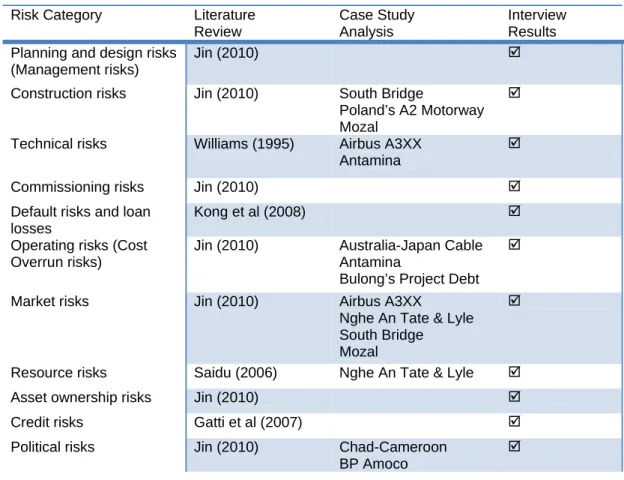 Table 40 – Comparison Analysis for Risk Categorisation 