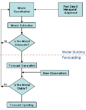 Figure 1: Forecasting system (Arsham, 1999)