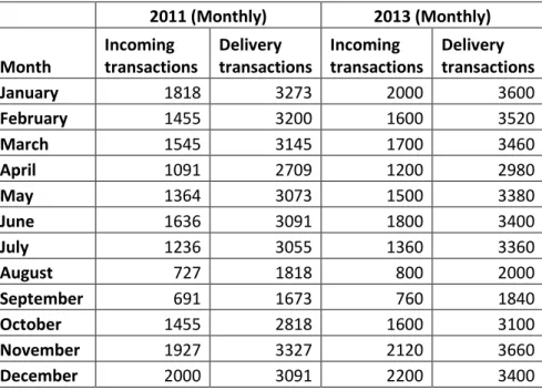 Table 1: Monthly transactions 