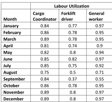 Table 3: Labour utilization levels 