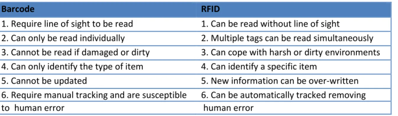 Table 1- Advantages of RFID over Bar-coding 