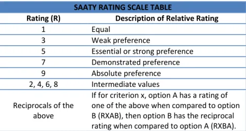Table 4 - Saaty Rating Scale 