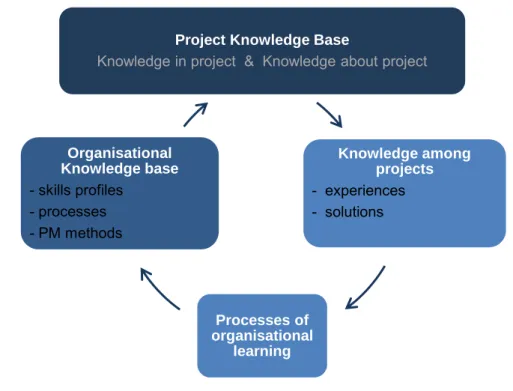 Figure 2.0  Knowledge management and learning in a project environment   