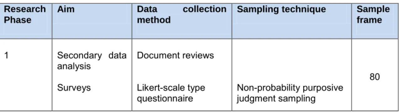 Table  1  reflects  the  data  collection  method,  sampling  technique  and  sample  size for each of the proposed research phases (Blumberg, et al