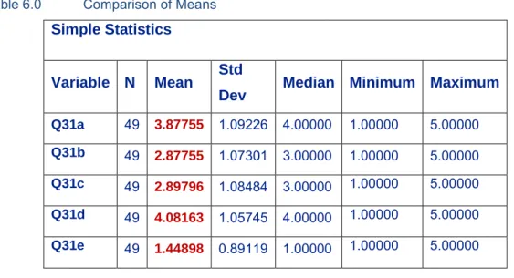 Table 6.0  Comparison of Means  Simple Statistics 