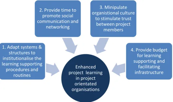 Figure 5.0  Barriers to effective project learning in project orientated organisations