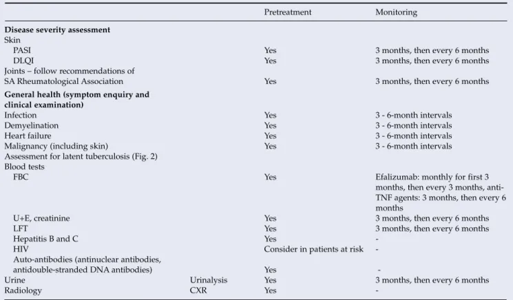 Table XXVI. Recommended pretreatment and monitoring investigations