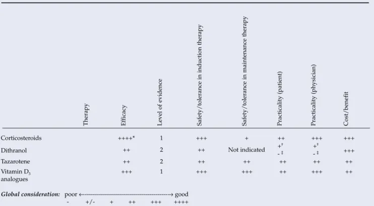 Table X. Overview of topical monotherapy 33