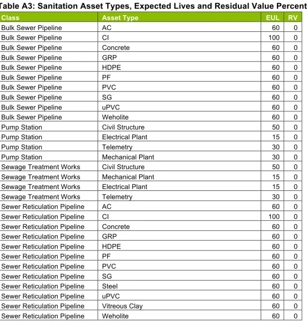 Table A3: Sanitation Asset Types, Expected Lives and Residual Value Percentage 