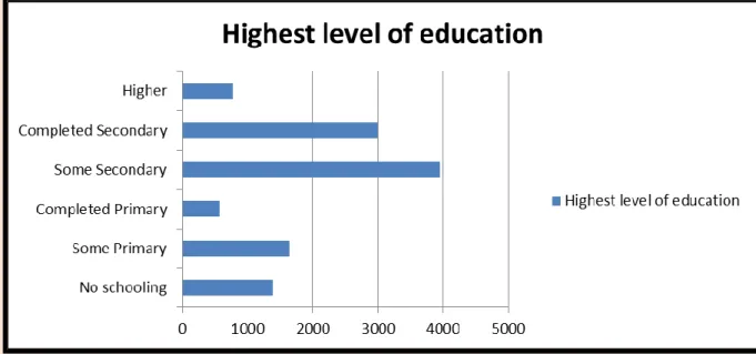 Figure 2: Highest level of education 