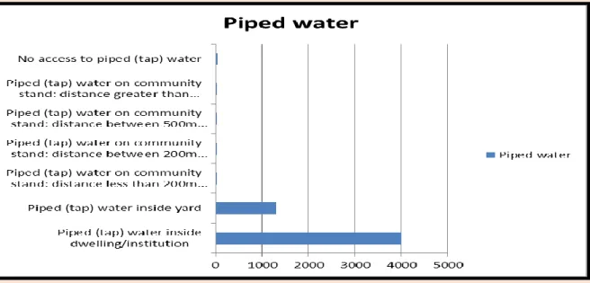 Figure 6: Piped water 